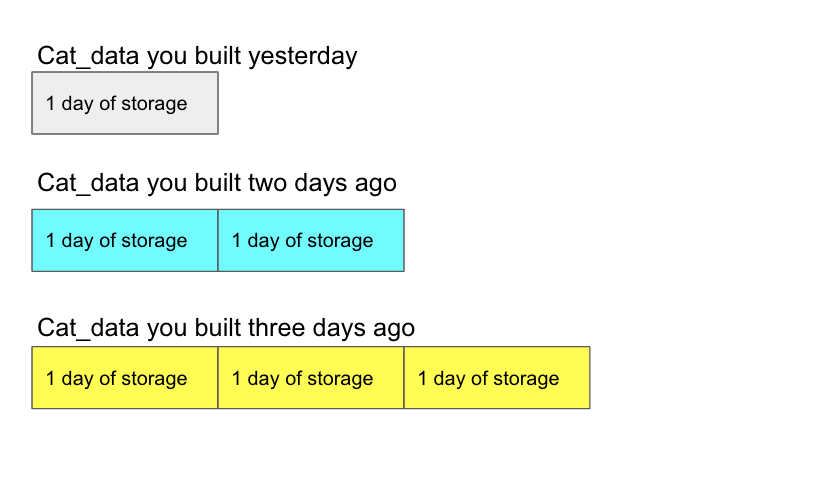 Cat data storage